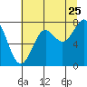 La Push tide chart for Monday, July 25, 2022