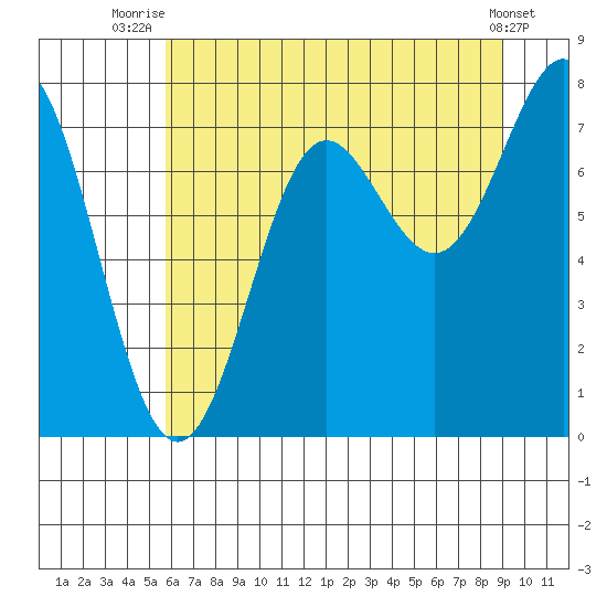 La Push tide chart for Tuesday, July 26, 2022