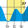 La Push tide chart for Wednesday, July 27, 2022
