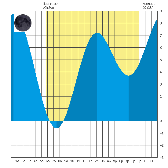 La Push tide chart for Thursday, July 28, 2022