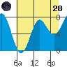 La Push tide chart for Thursday, July 28, 2022