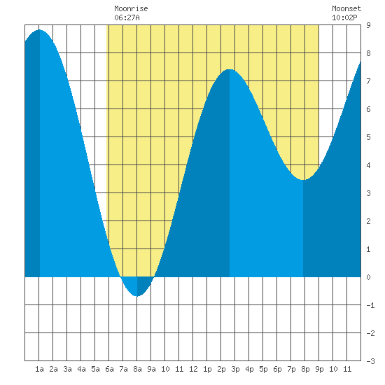 La Push tide chart for Friday, July 29, 2022
