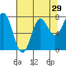 La Push tide chart for Friday, July 29, 2022