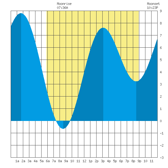 La Push tide chart for Saturday, July 30, 2022