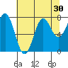 La Push tide chart for Saturday, July 30, 2022