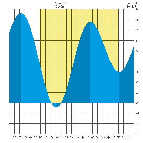 La Push tide chart for Sunday, July 31, 2022