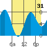 La Push tide chart for Sunday, July 31, 2022