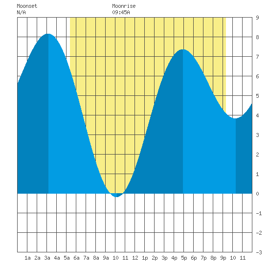 La Push tide chart for Sunday, July 3, 2022