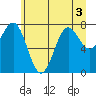 La Push tide chart for Sunday, July 3, 2022