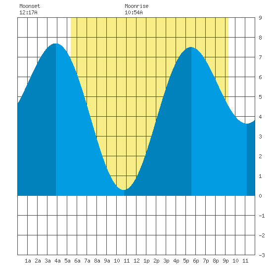 La Push tide chart for Monday, July 4, 2022