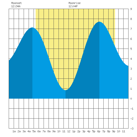 La Push tide chart for Tuesday, July 5, 2022
