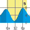 La Push tide chart for Tuesday, July 5, 2022