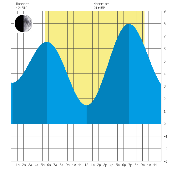 La Push tide chart for Wednesday, July 6, 2022