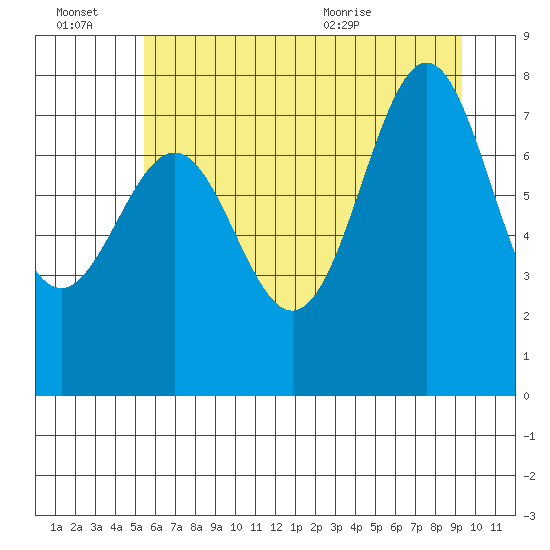 La Push tide chart for Thursday, July 7, 2022
