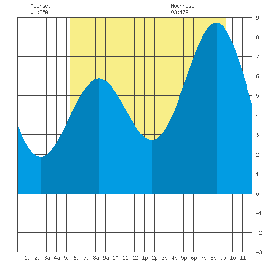 La Push tide chart for Friday, July 8, 2022
