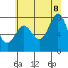 La Push tide chart for Friday, July 8, 2022