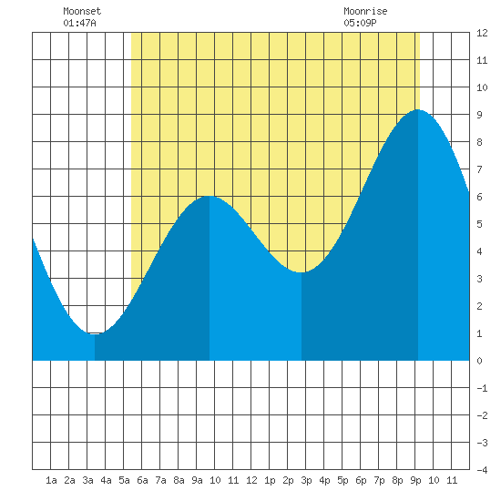 La Push tide chart for Saturday, July 9, 2022
