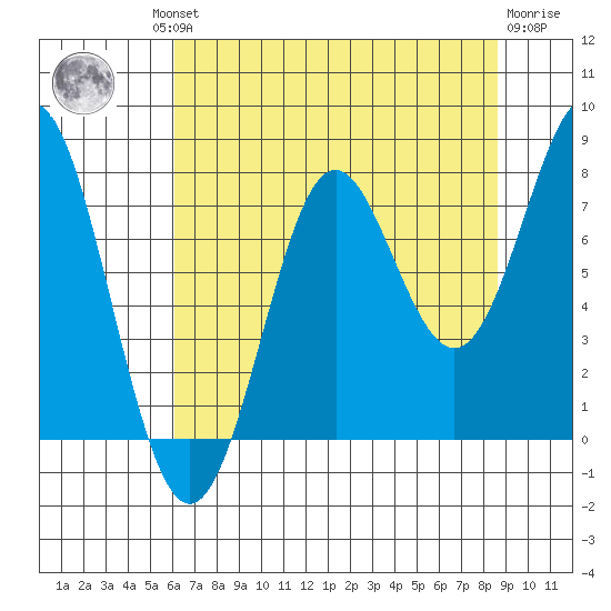 La Push tide chart for Thursday, August 11, 2022