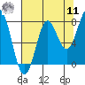 La Push tide chart for Thursday, August 11, 2022