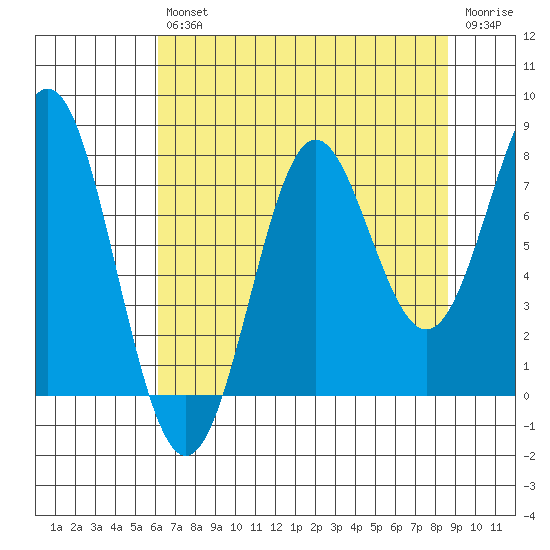 La Push tide chart for Friday, August 12, 2022