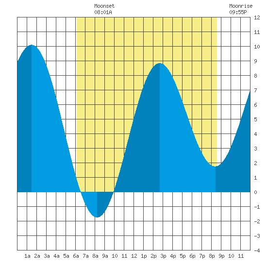 La Push tide chart for Saturday, August 13, 2022
