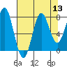 La Push tide chart for Saturday, August 13, 2022