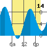 La Push tide chart for Sunday, August 14, 2022
