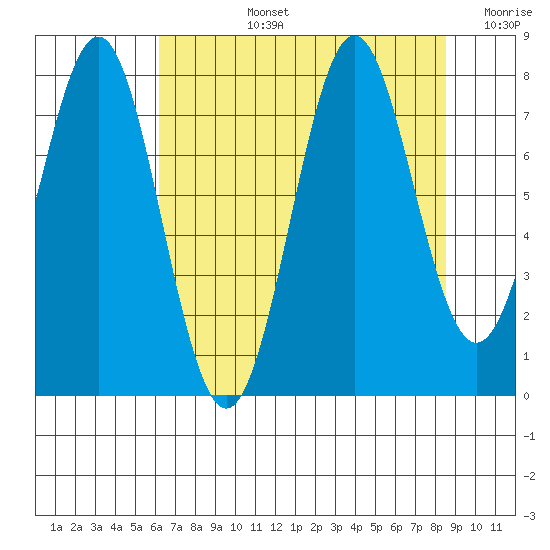La Push tide chart for Monday, August 15, 2022