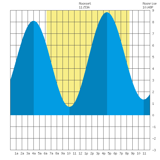 La Push tide chart for Tuesday, August 16, 2022
