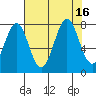 La Push tide chart for Tuesday, August 16, 2022