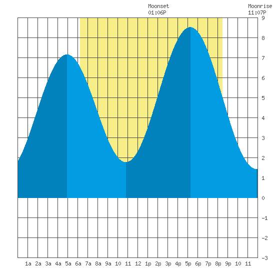 La Push tide chart for Wednesday, August 17, 2022