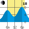 La Push tide chart for Thursday, August 18, 2022