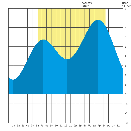 La Push tide chart for Friday, August 19, 2022
