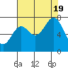 La Push tide chart for Friday, August 19, 2022