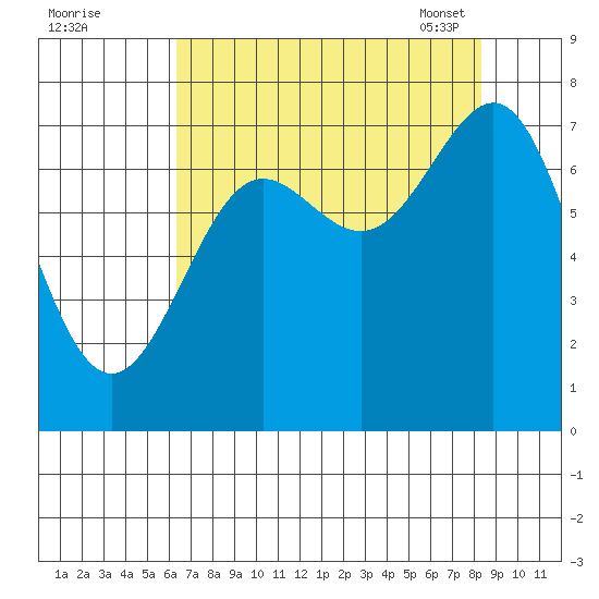La Push tide chart for Sunday, August 21, 2022