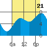 La Push tide chart for Sunday, August 21, 2022
