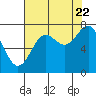 La Push tide chart for Monday, August 22, 2022