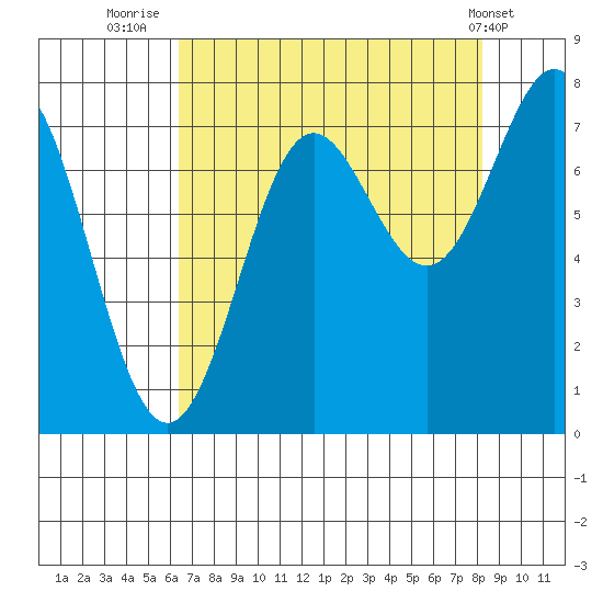 La Push tide chart for Wednesday, August 24, 2022