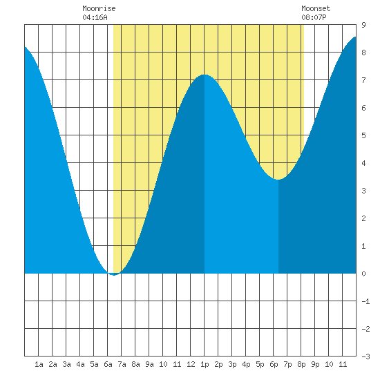 La Push tide chart for Thursday, August 25, 2022