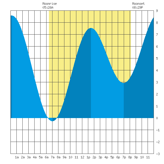 La Push tide chart for Friday, August 26, 2022