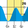 La Push tide chart for Friday, August 26, 2022