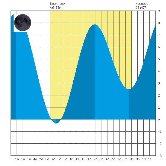 La Push tide chart for Saturday, August 27, 2022