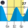 La Push tide chart for Saturday, August 27, 2022