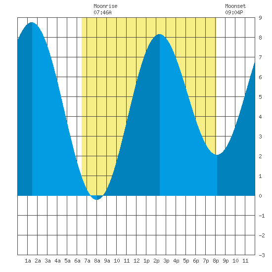 La Push tide chart for Sunday, August 28, 2022