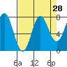 La Push tide chart for Sunday, August 28, 2022