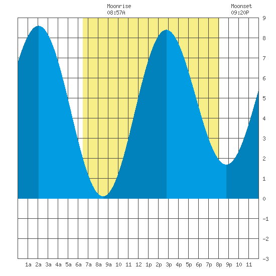 La Push tide chart for Monday, August 29, 2022