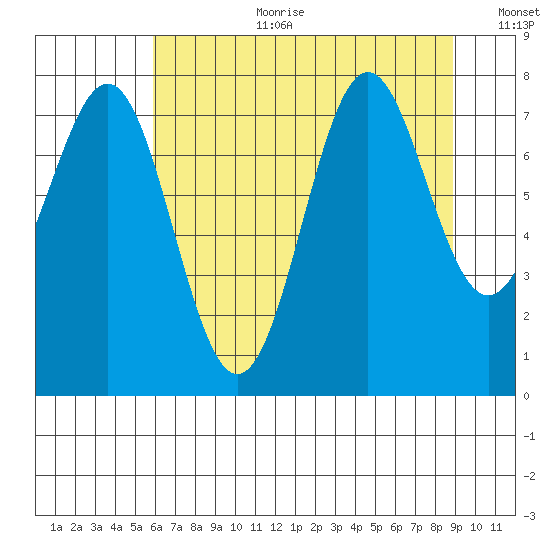 La Push tide chart for Tuesday, August 2, 2022