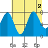 La Push tide chart for Tuesday, August 2, 2022