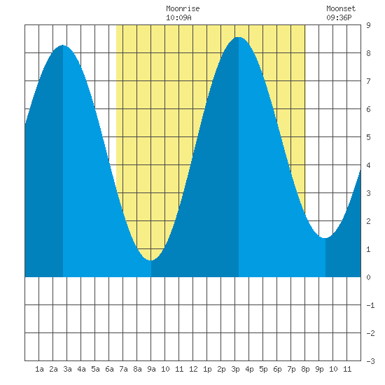 La Push tide chart for Tuesday, August 30, 2022
