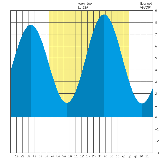 La Push tide chart for Wednesday, August 31, 2022